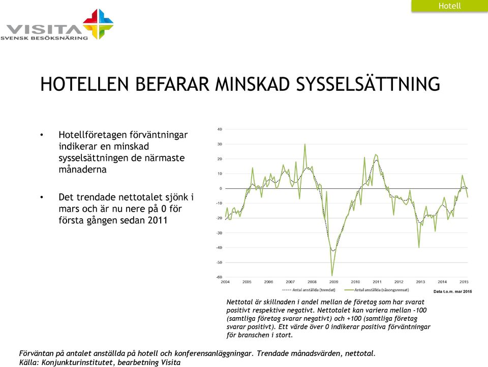 respektive negativt. Nettotalet kan variera mellan -100 (samtliga företag svarar negativt) och +100 (samtliga företag svarar positivt).