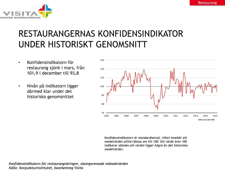 Konfidensindikatorn är standardiserad, vilket innebär att medelvärdet alltid räknas om till 100.