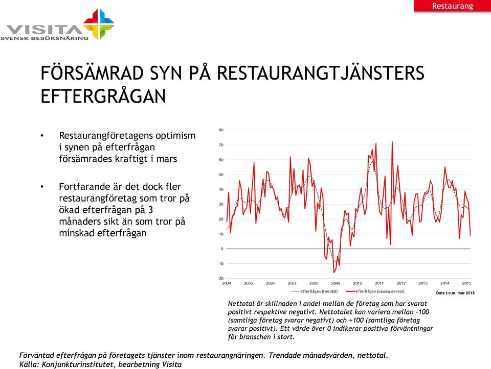 har svarat positivt respektive negativt. Nettotalet kan variera mellan -100 (samtliga företag svarar negativt) och +100 (samtliga företag svarar positivt).