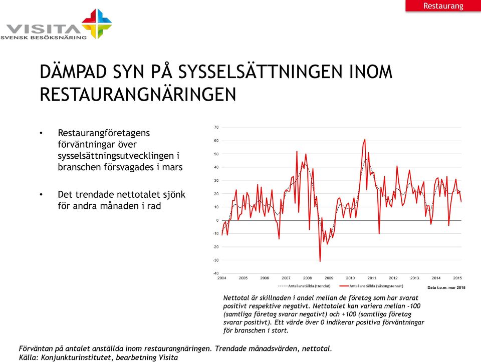 respektive negativt. Nettotalet kan variera mellan -100 (samtliga företag svarar negativt) och +100 (samtliga företag svarar positivt).