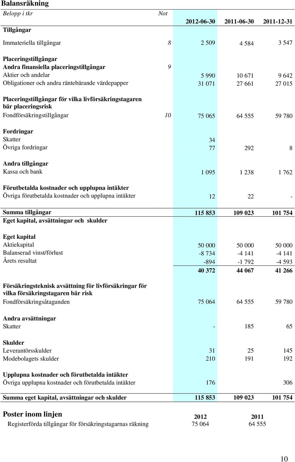 555 59 780 Fordringar Skatter 34 Övriga fordringar 77 292 8 Andra tillgångar Kassa och bank 1 095 1 238 1 762 Förutbetalda kostnader och upplupna intäkter Övriga förutbetalda kostnader och upplupna