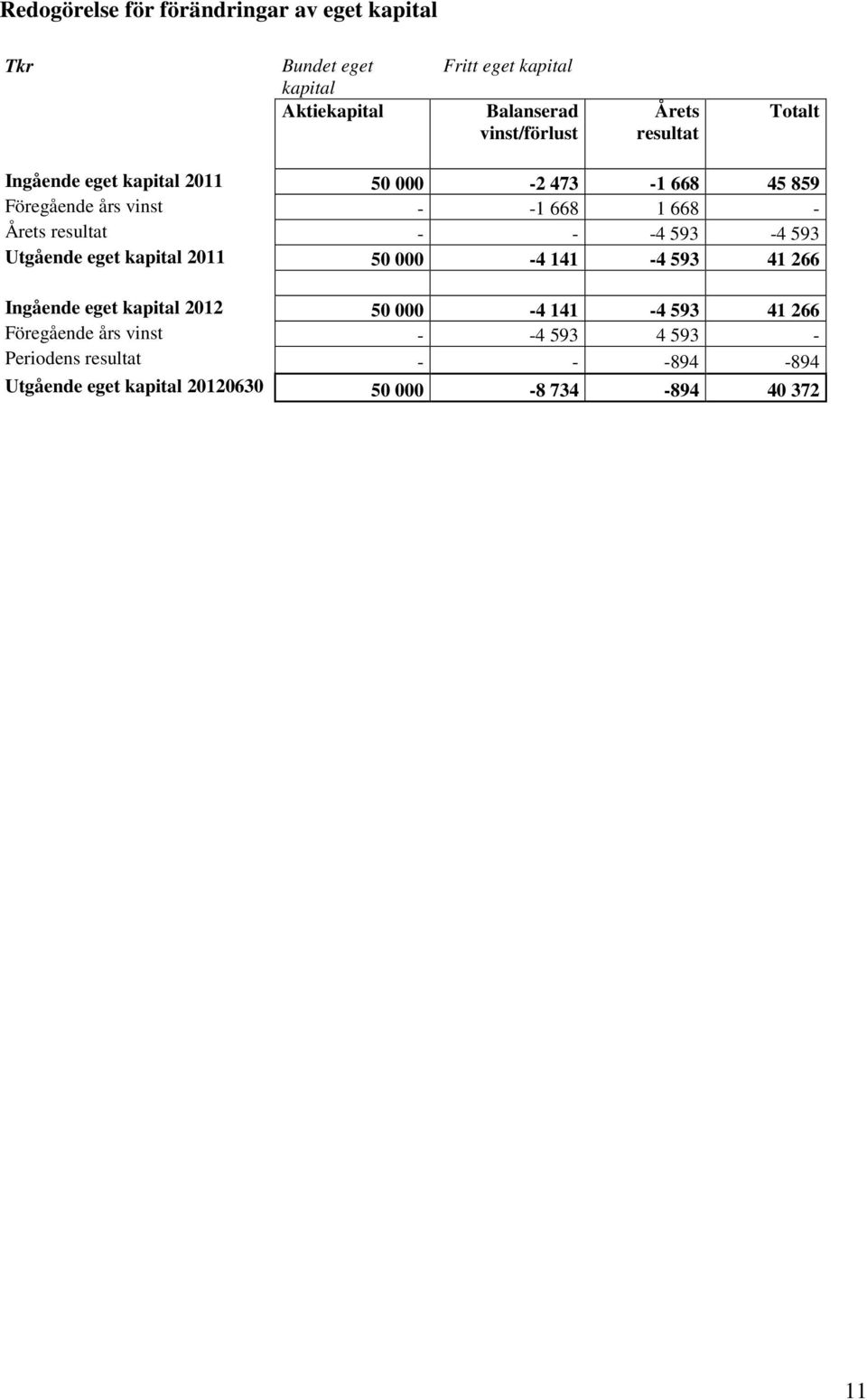 resultat - - -4 593-4 593 Utgående eget kapital 2011 50 000-4 141-4 593 41 266 Ingående eget kapital 2012 50 000-4 141-4 593