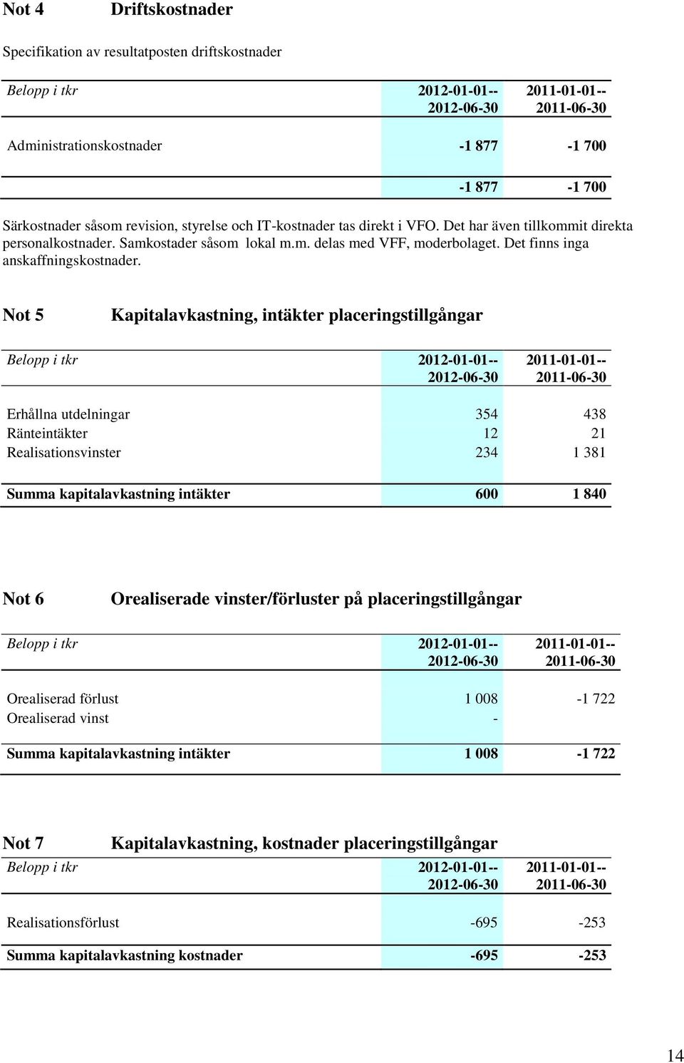 Not 5 Kapitalavkastning, intäkter placeringstillgångar Belopp i tkr 2012-01-01-- 2012-06-30 2011-01-01-- 2011-06-30 Erhållna utdelningar 354 438 Ränteintäkter 12 21 Realisationsvinster 234 1 381