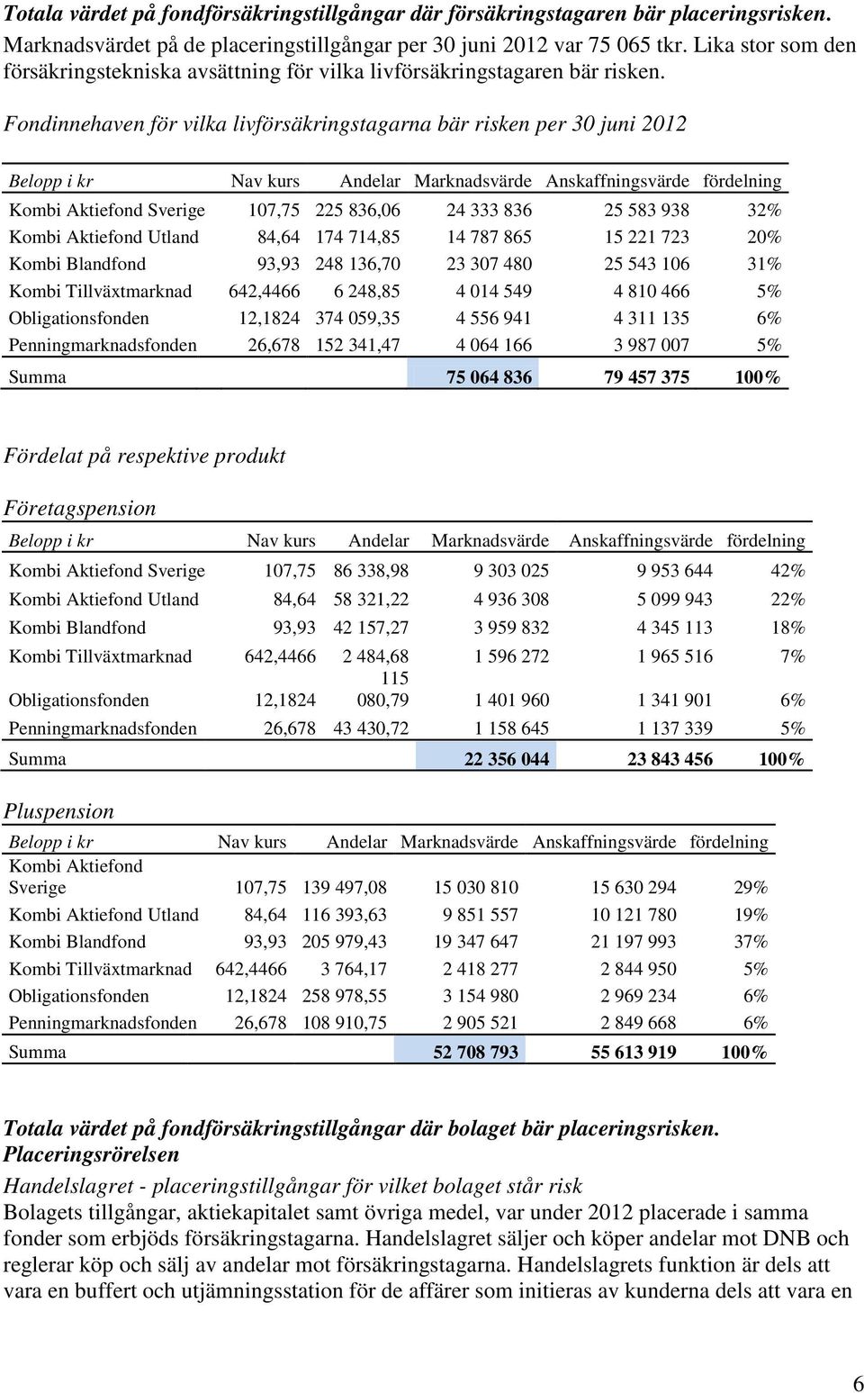 Fondinnehaven för vilka livförsäkringstagarna bär risken per 30 juni 2012 Belopp i kr Nav kurs Andelar Marknadsvärde Anskaffningsvärde fördelning Kombi Aktiefond Sverige 107,75 225 836,06 24 333 836