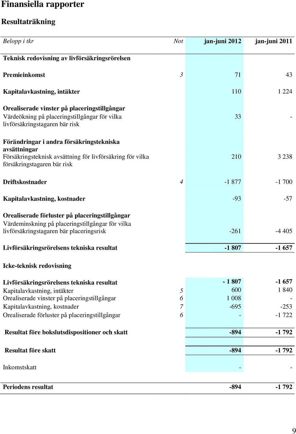 avsättning för livförsäkring för vilka försäkringstagaren bär risk 210 3 238 Driftskostnader 4-1 877-1 700 Kapitalavkastning, kostnader -93-57 Orealiserade förluster på placeringstillgångar