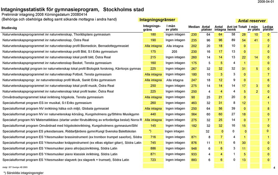 naturvetenskap profil Bild, S:t Eriks gymnasium 175 205 230 16 17 13 0 0 Naturvetenskapsprogrammet inr naturvetenskap lokal profil bild, Östra Real 215 Ingen intagen 260 14 14 13 22 14 0