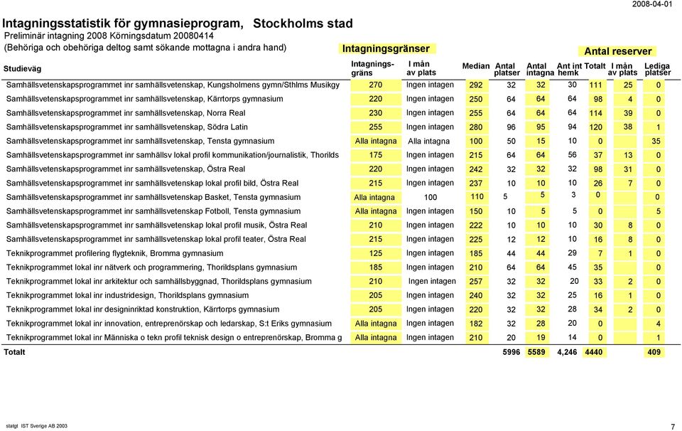 Samhällsvetenskapsprogrammet inr samhällsvetenskap, Södra Latin 255 Ingen intagen 280 96 95 94 120 38 1 Samhällsvetenskapsprogrammet inr samhällsvetenskap, Tensta gymnasium Alla intagna Alla intagna