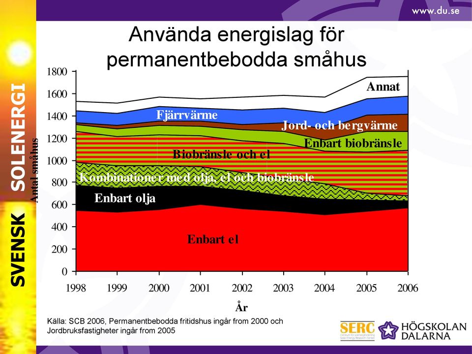 el Annat Jord- och bergvärme Enbart biobränsle 1998 1999 2000 2001 2002 2003 2004 2005 2006 År 13