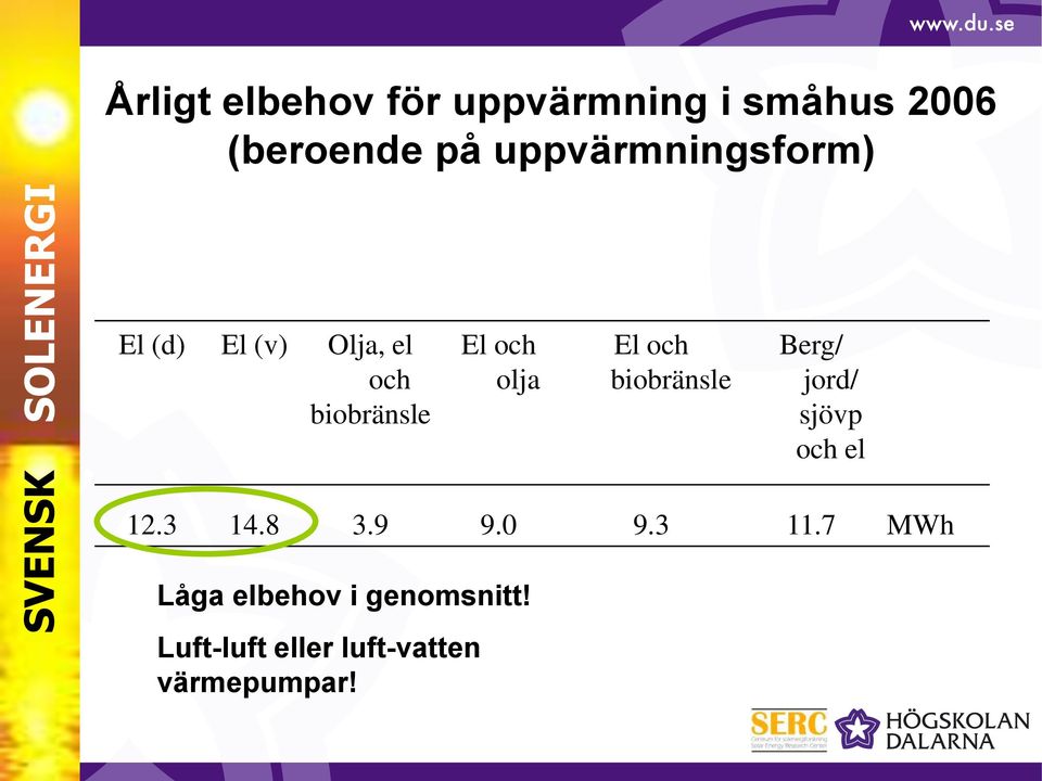 El och biobränsle Berg/ jord/ sjövp och el 12.3 14.8 3.9 9.0 9.3 11.