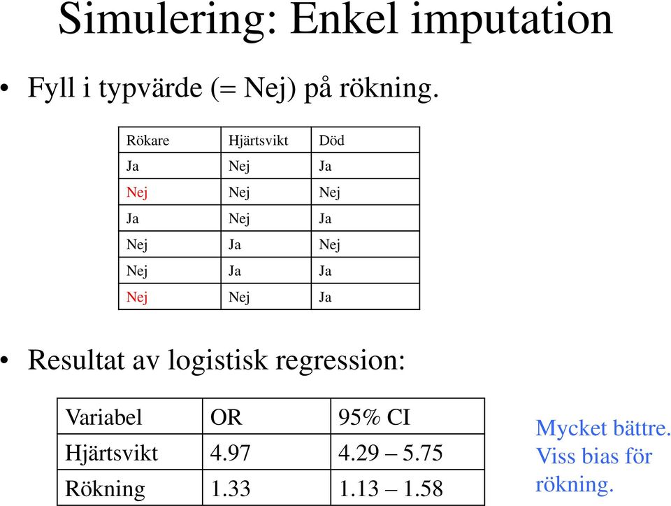 Resultat av logistisk regression: Variabel OR 95% CI Hjärtsvikt 4.