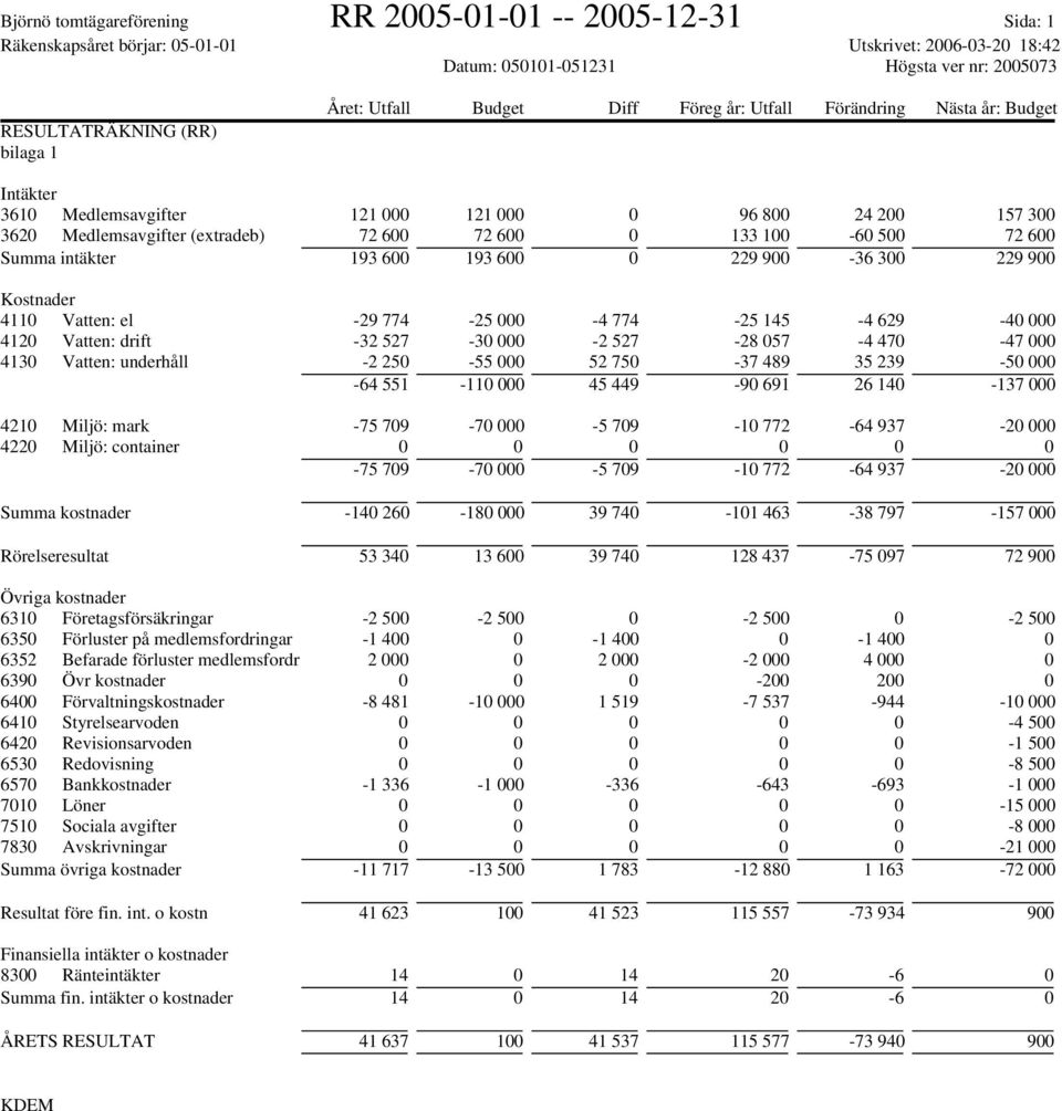 500 72 600 Summa intäkter 193 600 193 600 0 229 900-36 300 229 900 Kostnader 4110 Vatten: el -29 774-25 000-4 774-25 145-4 629-40 000 4120 Vatten: drift -32 527-30 000-2 527-28 057-4 470-47 000 4130
