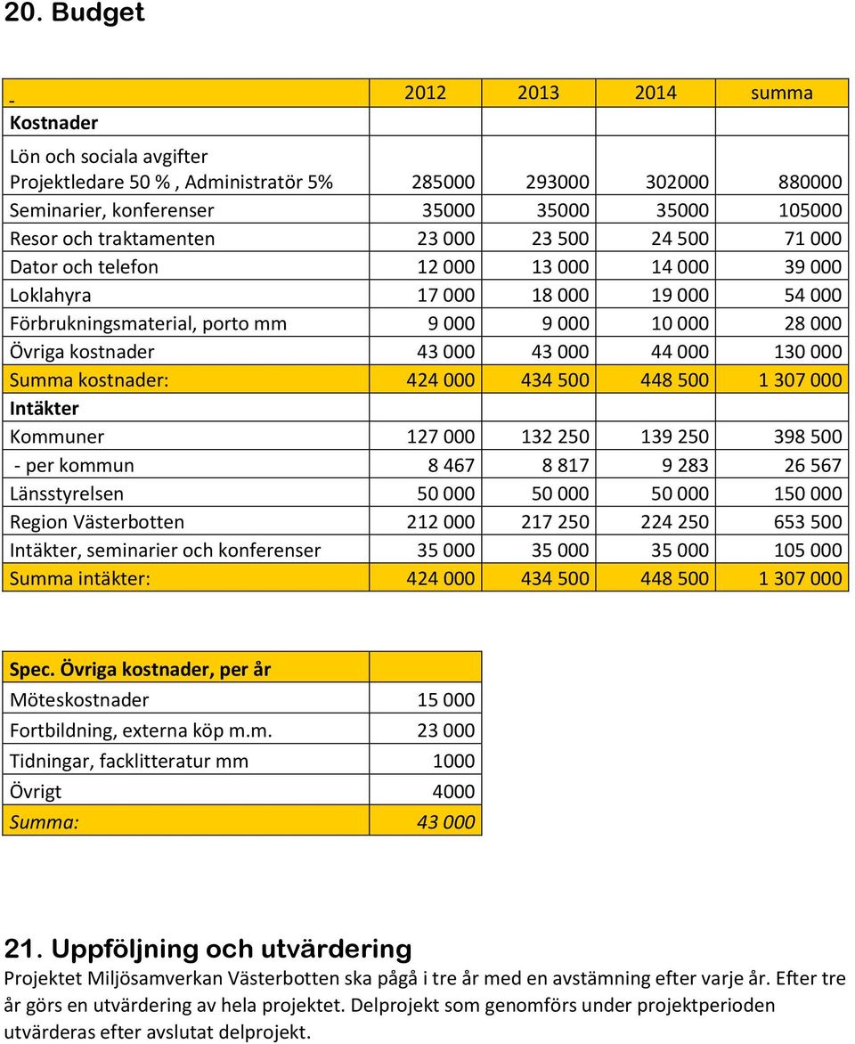 43 000 43 000 44 000 130 000 Summa kostnader: 424 000 434 500 448 500 1 307 000 Intäkter Kommuner 127 000 132 250 139 250 398 500 - per kommun 8 467 8 817 9 283 26 567 Länsstyrelsen 50 000 50 000 50