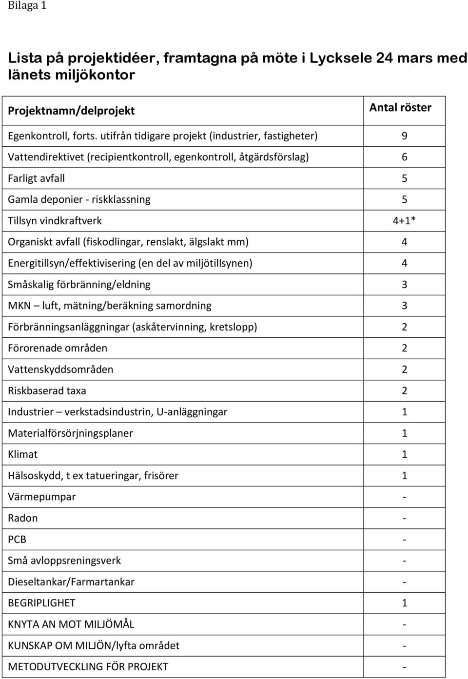 Organiskt avfall (fiskodlingar, renslakt, älgslakt mm) 4 Energitillsyn/effektivisering (en del av miljötillsynen) 4 Småskalig förbränning/eldning 3 MKN luft, mätning/beräkning samordning 3