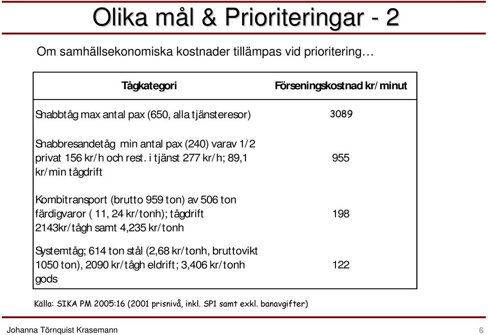 i tjänst 277 kr/h; 89,1 kr/ min tågdrift Kombitransport (brutto 959 ton) av 506 ton färdigvaror ( 11, 24 kr/tonh); tågdrift 2143kr/ tågh samt 4,235 kr/