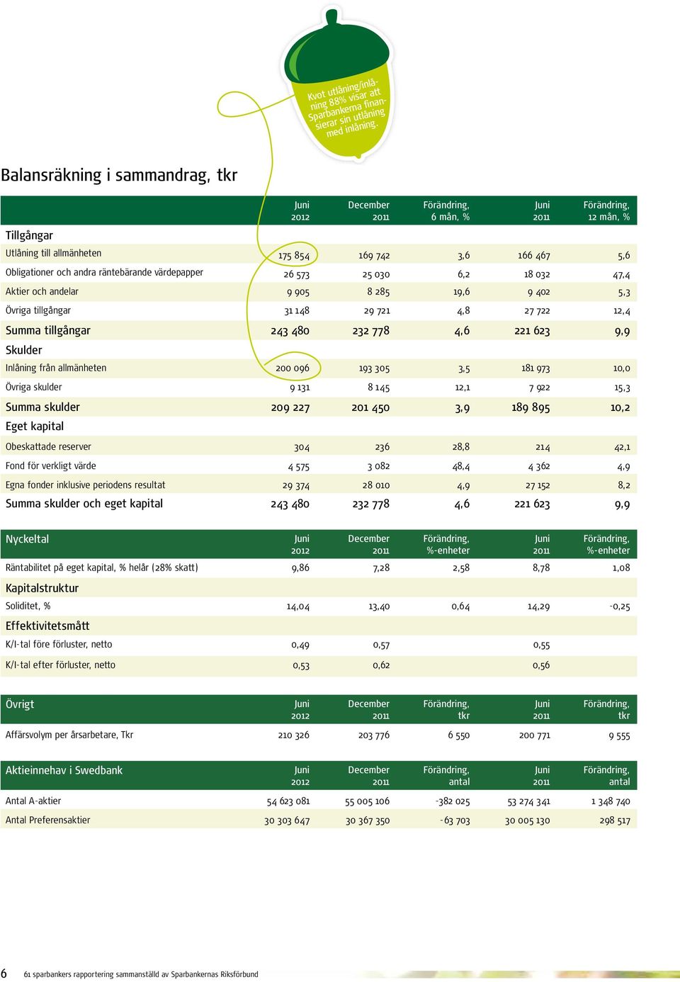 47,4 Aktier och andelar 9 905 8 285 19,6 9 402 5,3 Övriga tillgångar 31 148 29 721 4,8 27 722 12,4 Summa tillgångar 243 480 232 778 4,6 221 623 9,9 Skulder Inlåning från allmänheten 200 096 193 305