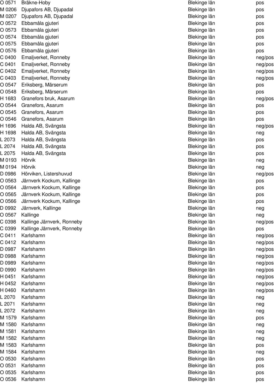 Emaljverket, Ronneby Blekinge län neg/pos C 0402 Emaljverket, Ronneby Blekinge län neg/pos C 0403 Emaljverket, Ronneby Blekinge län neg/pos O 0547 Eriksberg, Märserum Blekinge län pos O 0548