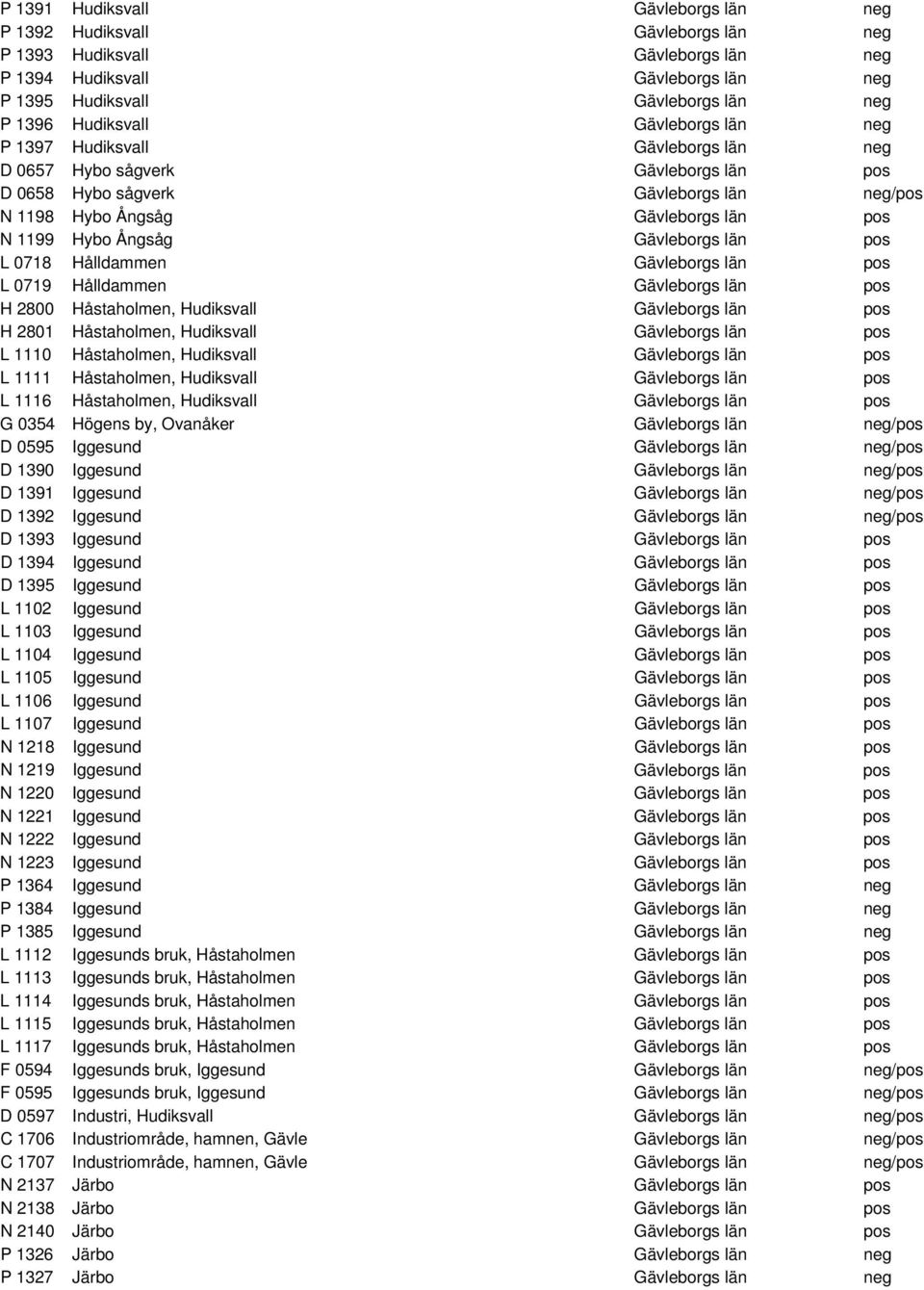 Ångsåg Gävleborgs län pos L 0718 Hålldammen Gävleborgs län pos L 0719 Hålldammen Gävleborgs län pos H 2800 Håstaholmen, Hudiksvall Gävleborgs län pos H 2801 Håstaholmen, Hudiksvall Gävleborgs län pos