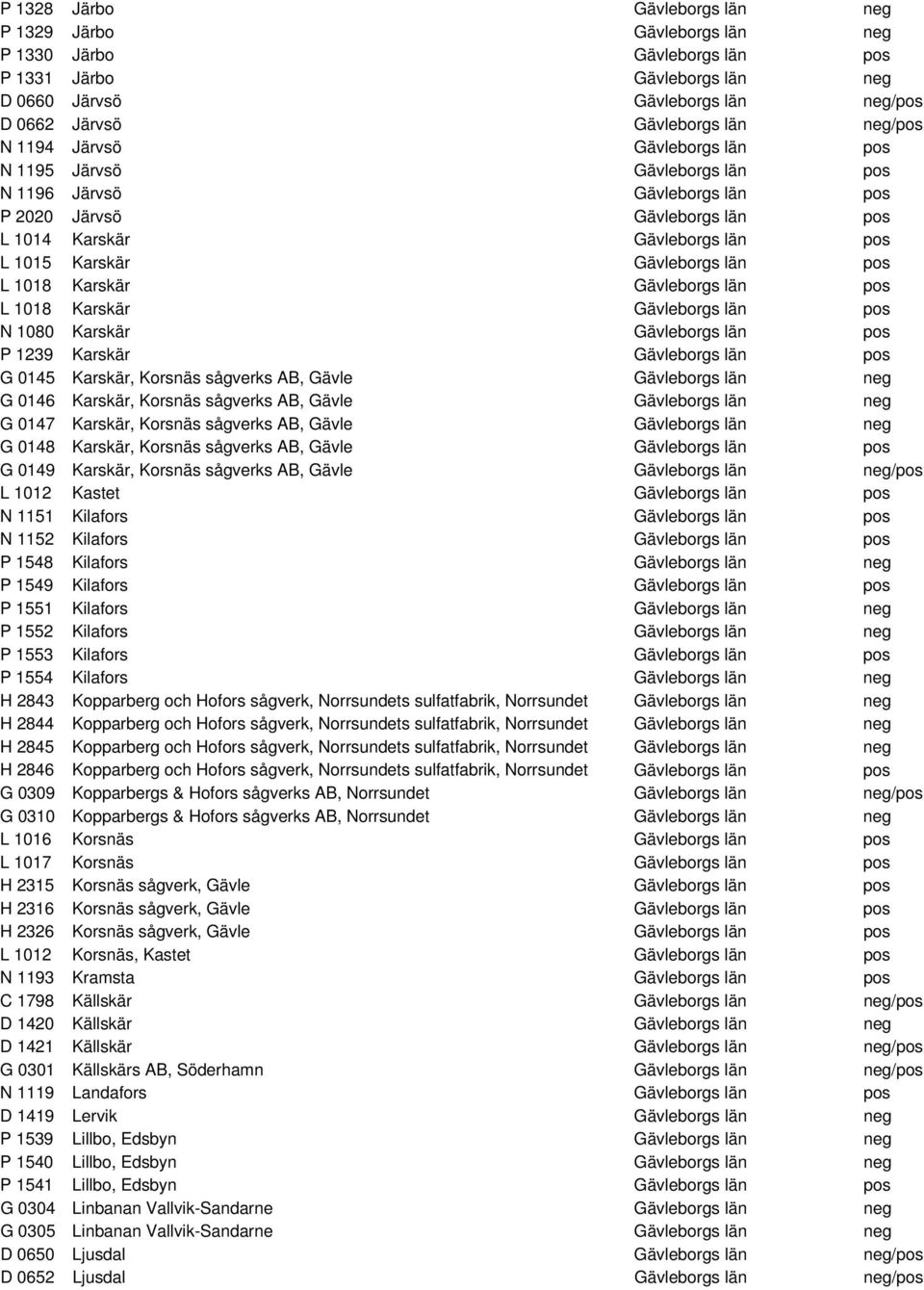 län pos L 1018 Karskär Gävleborgs län pos L 1018 Karskär Gävleborgs län pos N 1080 Karskär Gävleborgs län pos P 1239 Karskär Gävleborgs län pos G 0145 Karskär, Korsnäs sågverks AB, Gävle Gävleborgs