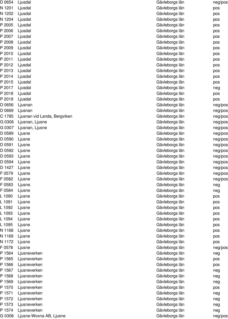 Gävleborgs län pos P 2013 Ljusdal Gävleborgs län pos P 2014 Ljusdal Gävleborgs län pos P 2015 Ljusdal Gävleborgs län pos P 2017 Ljusdal Gävleborgs län neg P 2018 Ljusdal Gävleborgs län pos P 2019