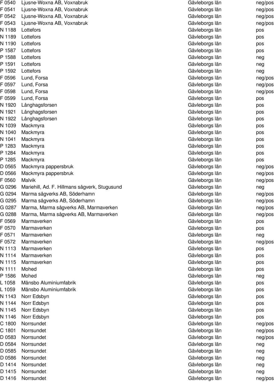 Gävleborgs län neg P 1591 Lottefors Gävleborgs län neg P 1592 Lottefors Gävleborgs län neg F 0596 Lund, Forsa Gävleborgs län neg/pos F 0597 Lund, Forsa Gävleborgs län neg/pos F 0598 Lund, Forsa