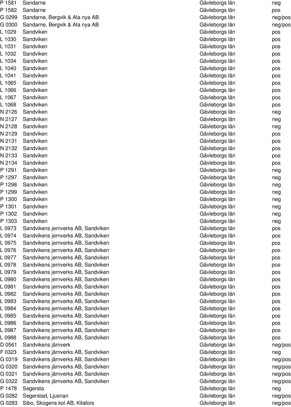 Gävleborgs län pos L 1041 Sandviken Gävleborgs län pos L 1065 Sandviken Gävleborgs län pos L 1066 Sandviken Gävleborgs län pos L 1067 Sandviken Gävleborgs län pos L 1068 Sandviken Gävleborgs län pos