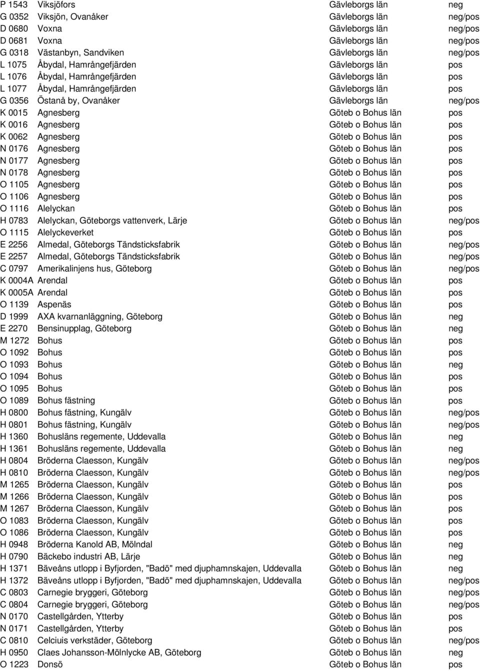 neg/pos K 0015 Agnesberg Göteb o Bohus län pos K 0016 Agnesberg Göteb o Bohus län pos K 0062 Agnesberg Göteb o Bohus län pos N 0176 Agnesberg Göteb o Bohus län pos N 0177 Agnesberg Göteb o Bohus län