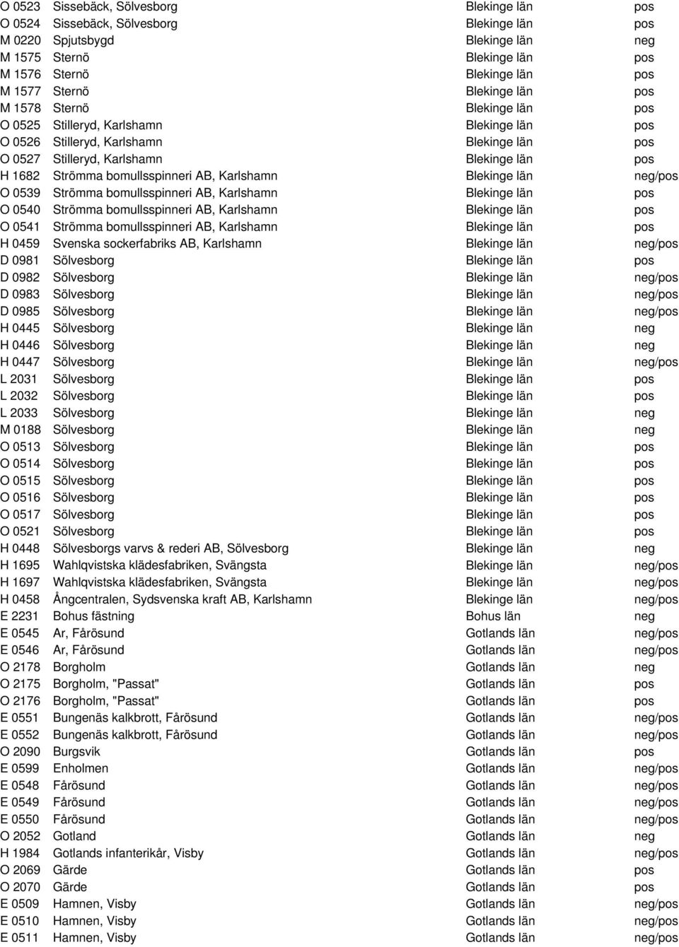 Strömma bomullsspinneri AB, Karlshamn Blekinge län neg/pos O 0539 Strömma bomullsspinneri AB, Karlshamn Blekinge län pos O 0540 Strömma bomullsspinneri AB, Karlshamn Blekinge län pos O 0541 Strömma