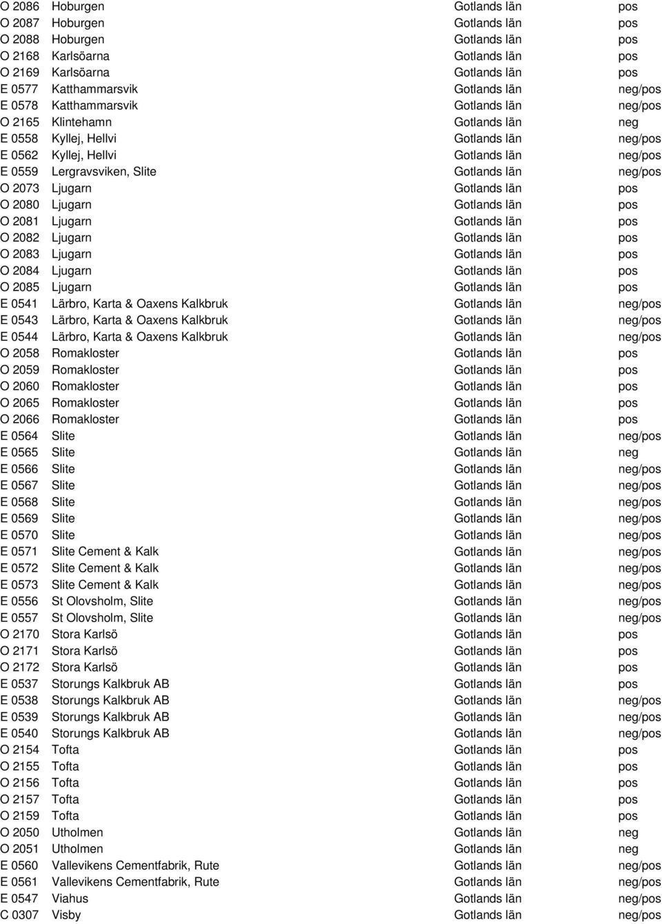 Slite Gotlands län neg/pos O 2073 Ljugarn Gotlands län pos O 2080 Ljugarn Gotlands län pos O 2081 Ljugarn Gotlands län pos O 2082 Ljugarn Gotlands län pos O 2083 Ljugarn Gotlands län pos O 2084