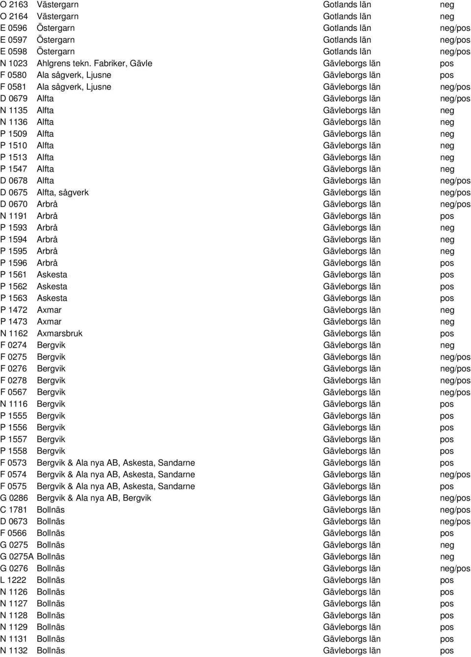 län neg N 1136 Alfta Gävleborgs län neg P 1509 Alfta Gävleborgs län neg P 1510 Alfta Gävleborgs län neg P 1513 Alfta Gävleborgs län neg P 1547 Alfta Gävleborgs län neg D 0678 Alfta Gävleborgs län