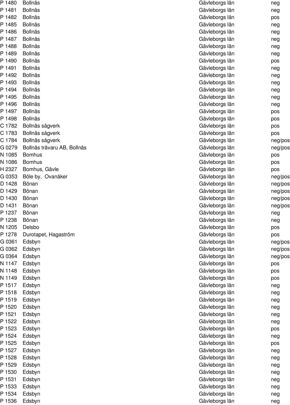 län neg P 1494 Bollnäs Gävleborgs län neg P 1495 Bollnäs Gävleborgs län neg P 1496 Bollnäs Gävleborgs län neg P 1497 Bollnäs Gävleborgs län pos P 1498 Bollnäs Gävleborgs län pos C 1782 Bollnäs