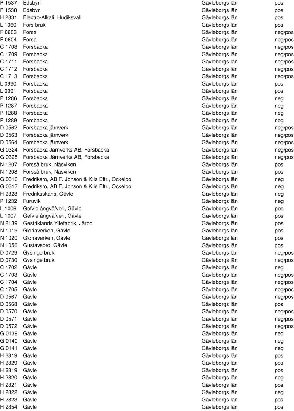 Forsbacka Gävleborgs län neg/pos L 0990 Forsbacka Gävleborgs län pos L 0991 Forsbacka Gävleborgs län pos P 1286 Forsbacka Gävleborgs län neg P 1287 Forsbacka Gävleborgs län neg P 1288 Forsbacka