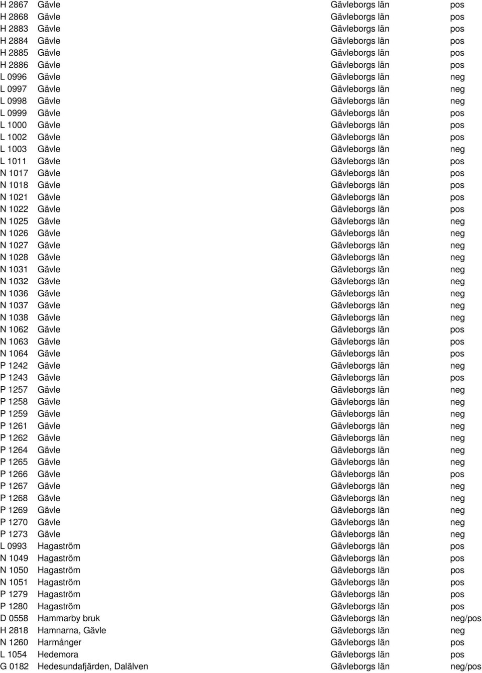 Gävleborgs län neg L 1011 Gävle Gävleborgs län pos N 1017 Gävle Gävleborgs län pos N 1018 Gävle Gävleborgs län pos N 1021 Gävle Gävleborgs län pos N 1022 Gävle Gävleborgs län pos N 1025 Gävle