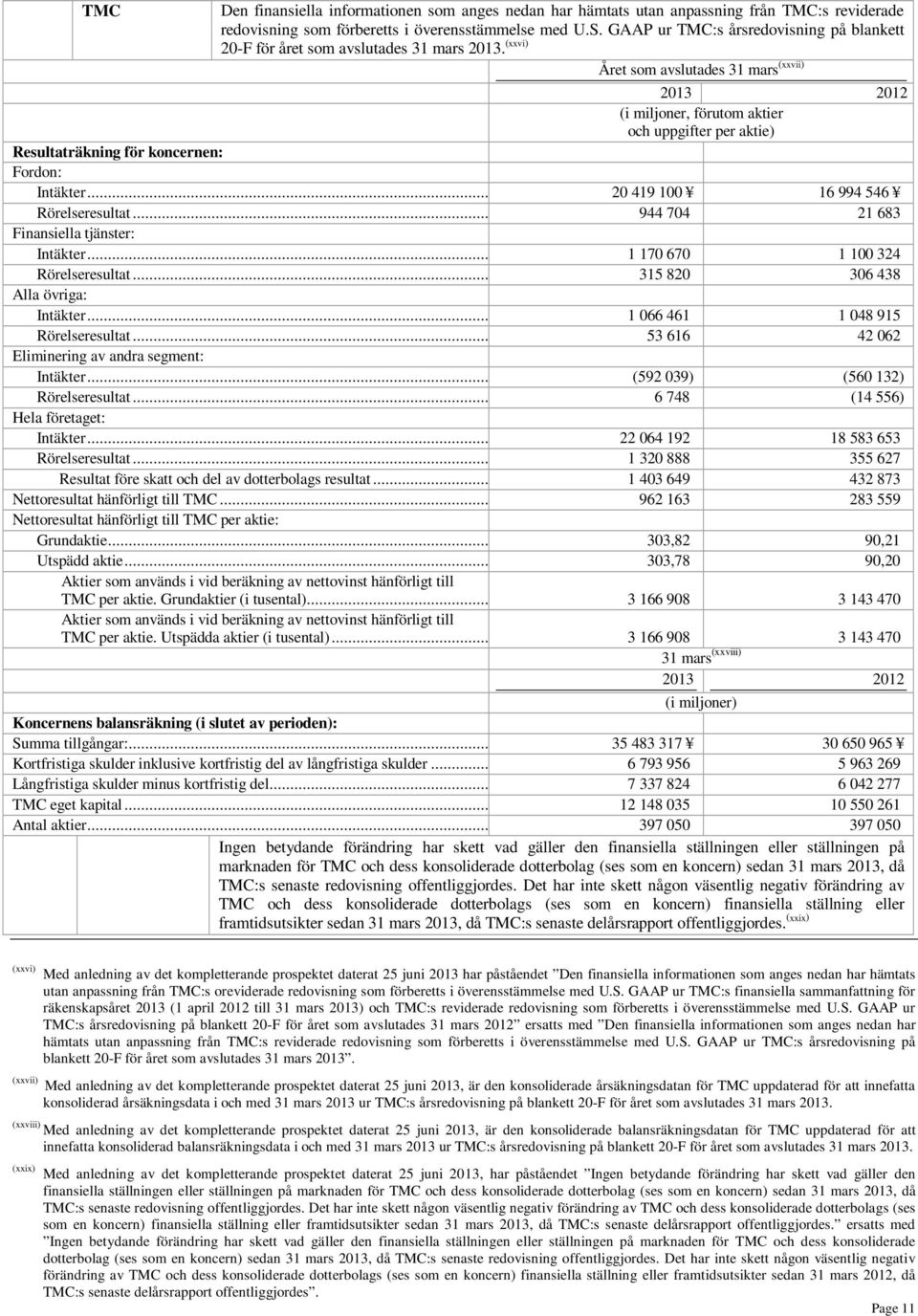 (xxvi) Året som avslutades 31 mars (xxvii) 2013 2012 (i miljoner, förutom aktier och uppgifter per aktie) Resultaträkning för koncernen: Fordon: Intäkter... 20 419 100 16 994 546 Rörelseresultat.