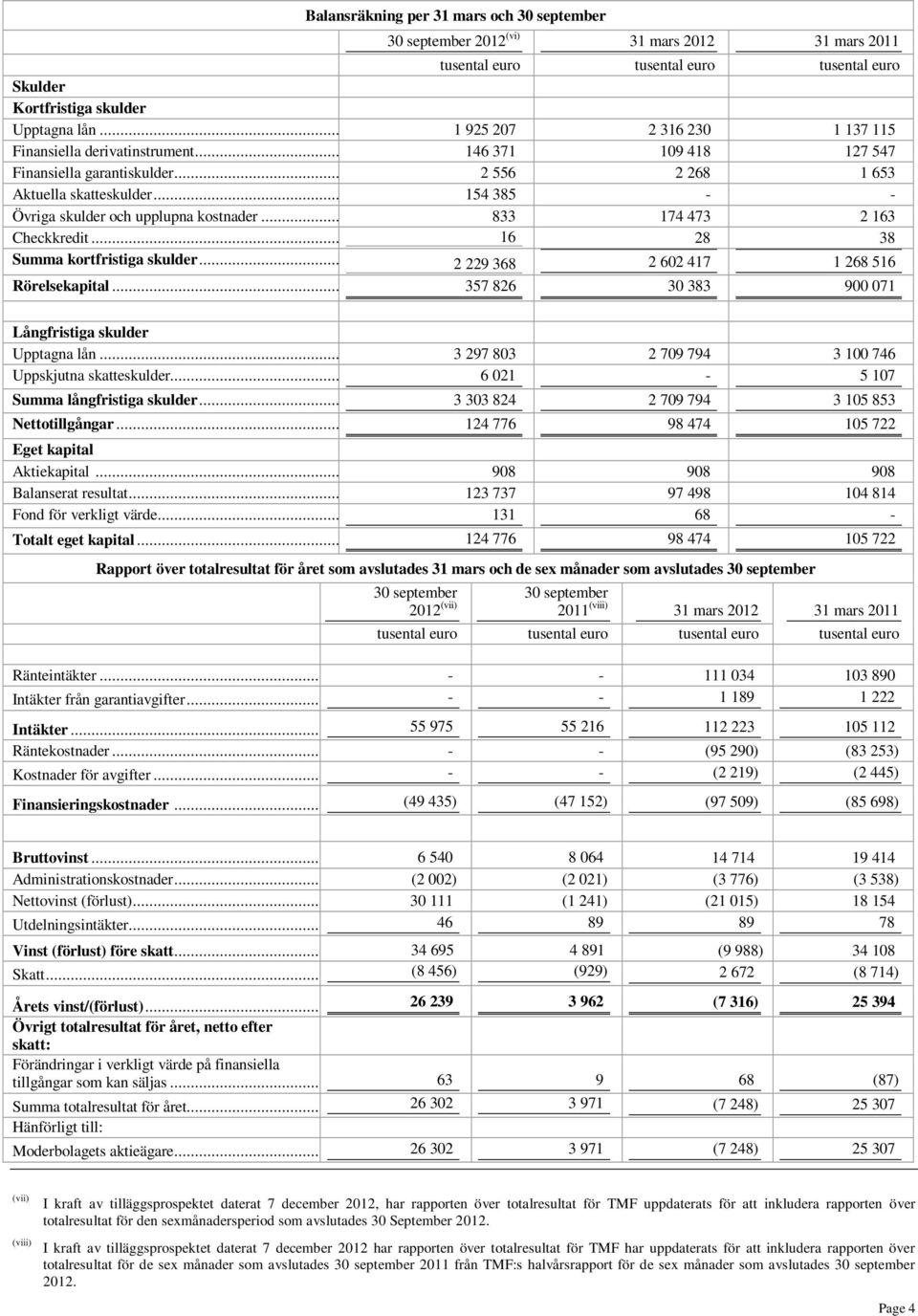 .. 154 385 - - Övriga skulder och upplupna kostnader... 833 174 473 2 163 Checkkredit... 16 28 38 Summa kortfristiga skulder... 2 229 368 2 602 417 1 268 516 Rörelsekapital.