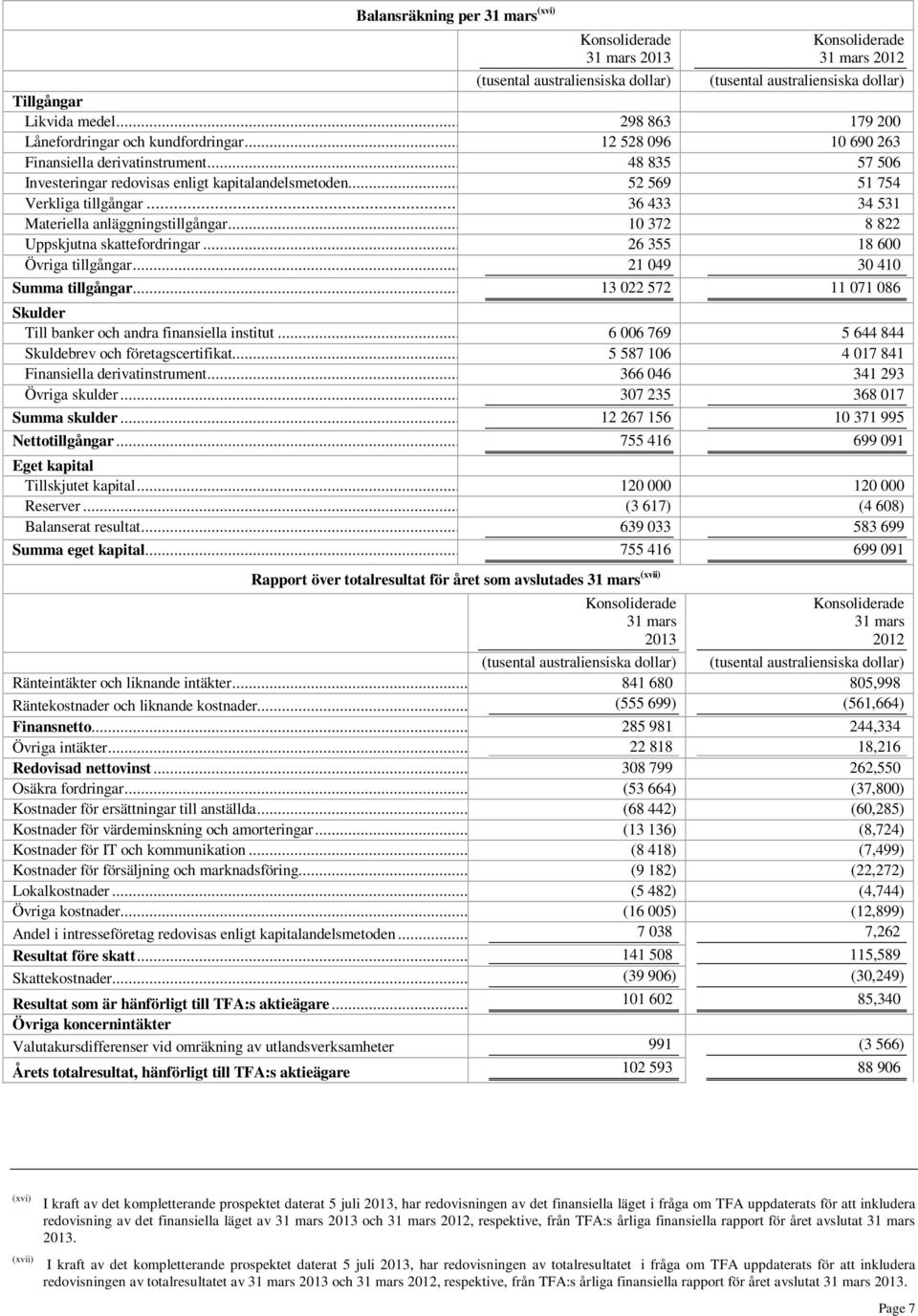 .. 52 569 51 754 Verkliga tillgångar... 36 433 34 531 Materiella anläggningstillgångar... 10 372 8 822 Uppskjutna skattefordringar... 26 355 18 600 Övriga tillgångar... 21 049 30 410 Summa tillgångar.