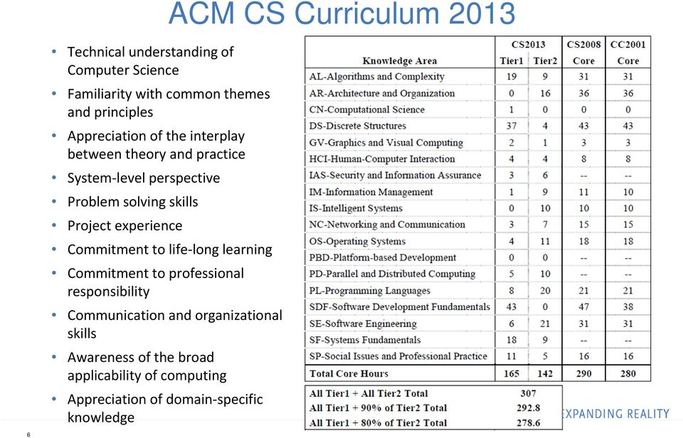 skills Project experience Commitment to life long learning Commitment to professional responsibility