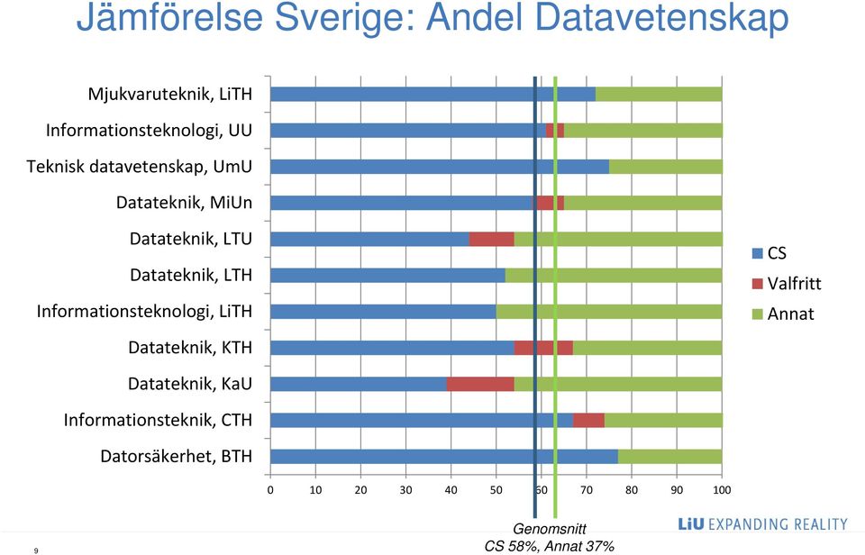 Informationsteknologi, LiTH Datateknik, KTH CS Valfritt Annat Datateknik, KaU