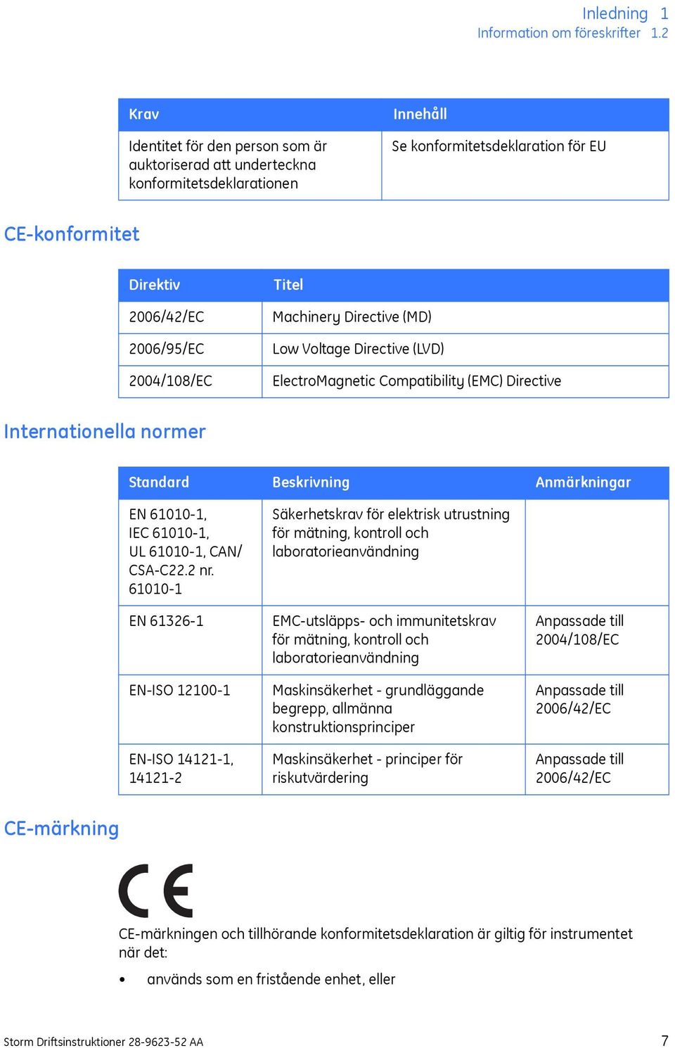 Titel Machinery Directive (MD) Low Voltage Directive (LVD) ElectroMagnetic Compatibility (EMC) Directive Internationella normer Standard Beskrivning Anmärkningar EN 61010-1, IEC 61010-1, UL 61010-1,