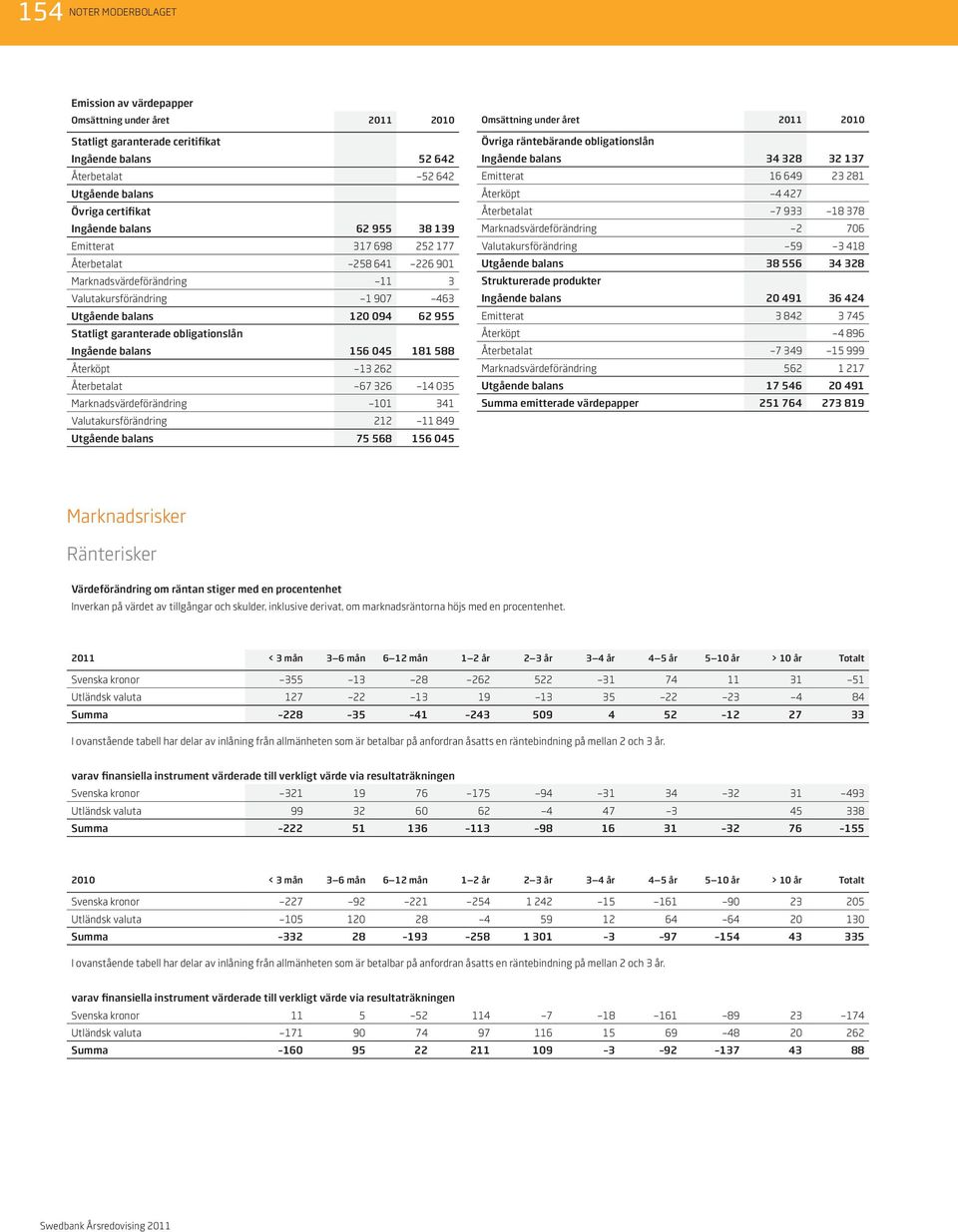 Ingående balans 156 045 181 588 Återköpt 13 262 Återbetalat 67 326 14 035 Marknadsvärdeförändring 101 341 Valutakursförändring 212 11 849 Utgående balans 75 568 156 045 Omsättning under året Övriga