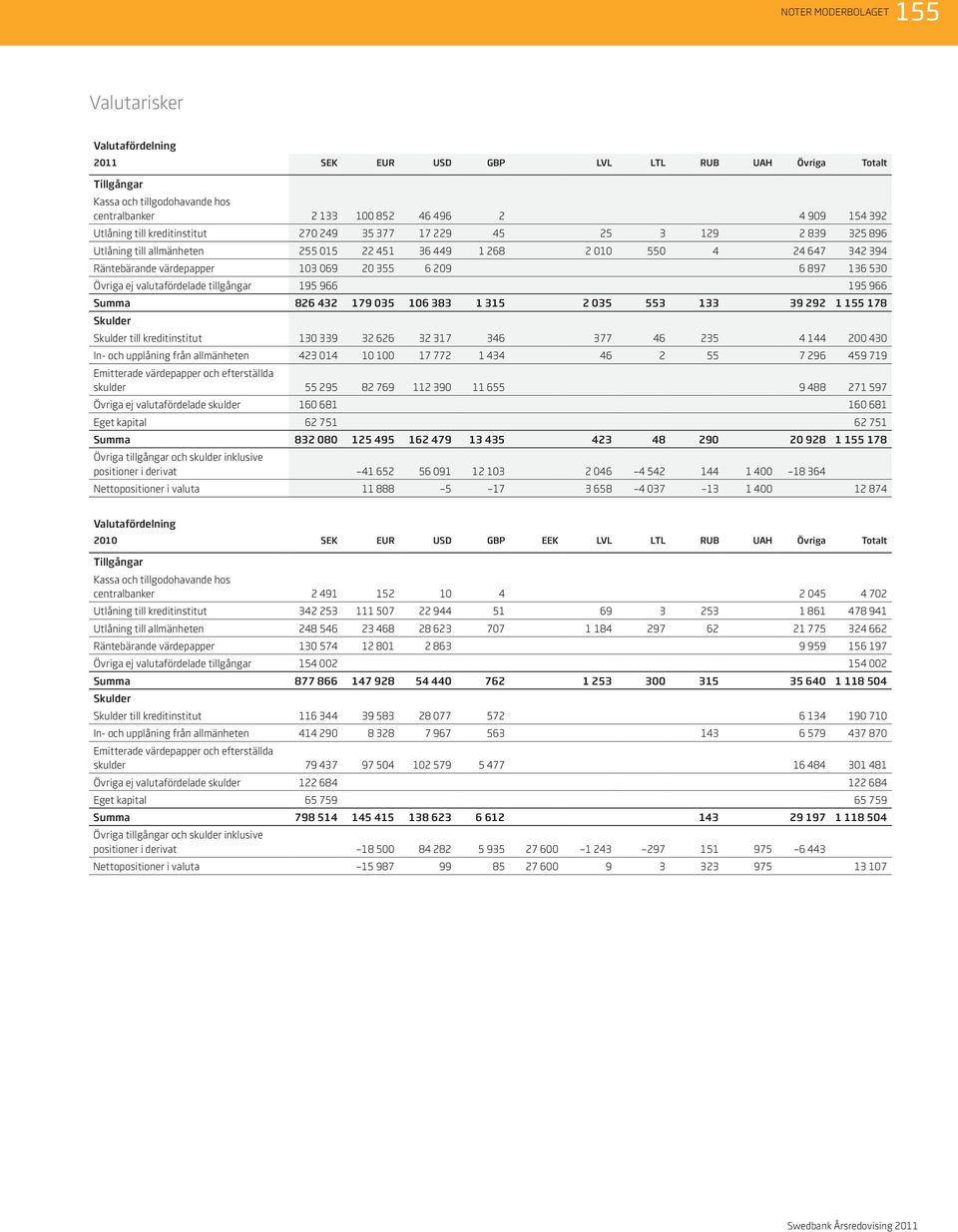 209 6 897 136 530 Övriga ej valutafördelade tillgångar 195 966 195 966 Summa 826 432 179 035 106 383 1 315 2 035 553 133 39 292 1 155 178 Skulder Skulder till kreditinstitut 130 339 32 626 32 317 346