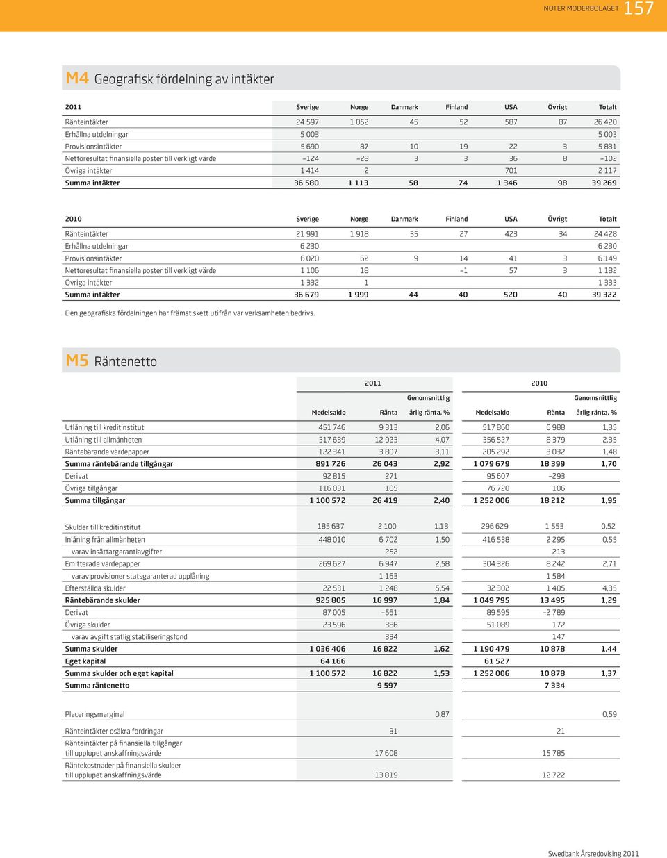 269 2010 Sverige Norge Danmark Finland USA Övrigt Totalt Ränteintäkter 21 991 1 918 35 27 423 34 24 428 Erhållna utdelningar 6 230 6 230 Provisionsintäkter 6 020 62 9 14 41 3 6 149 Nettoresultat