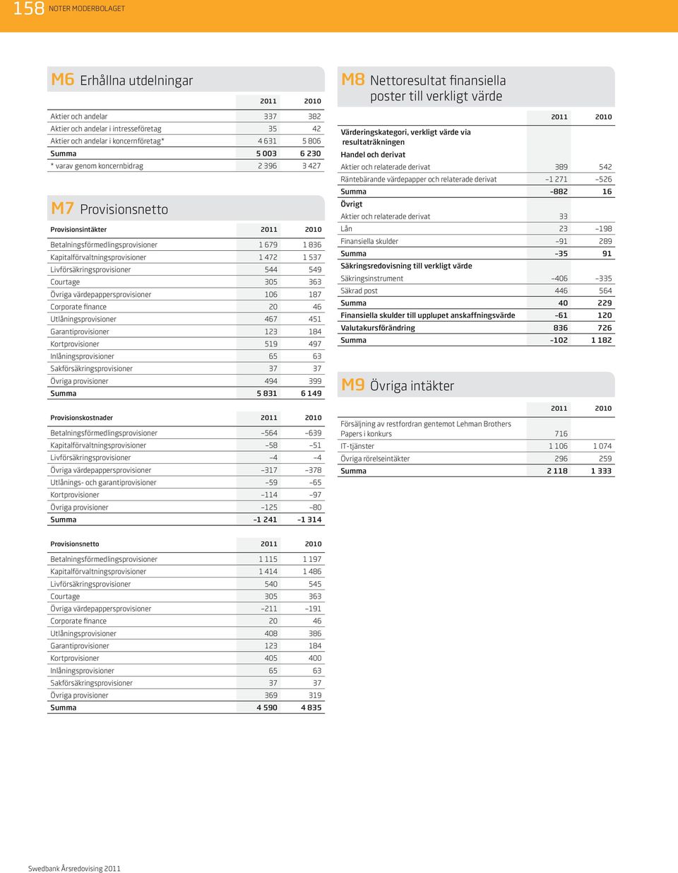 1 472 1 537 Livförsäkringsprovisioner 544 549 Courtage 305 363 Övriga värdepappersprovisioner 106 187 Corporate finance 20 46 Utlåningsprovisioner 467 451 Garantiprovisioner 123 184 Kortprovisioner