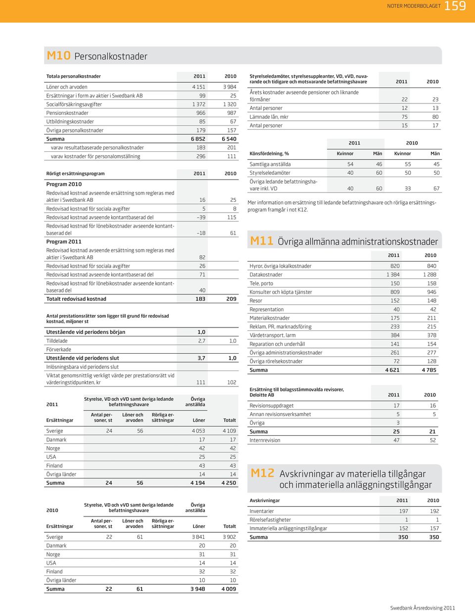 111 Rörligt ersättningsprogram Program 2010 Redovisad kostnad avseende ersättning som regleras med aktier i Swedbank AB 16 25 Redovisad kostnad för sociala avgifter 5 8 Redovisad kostnad avseende