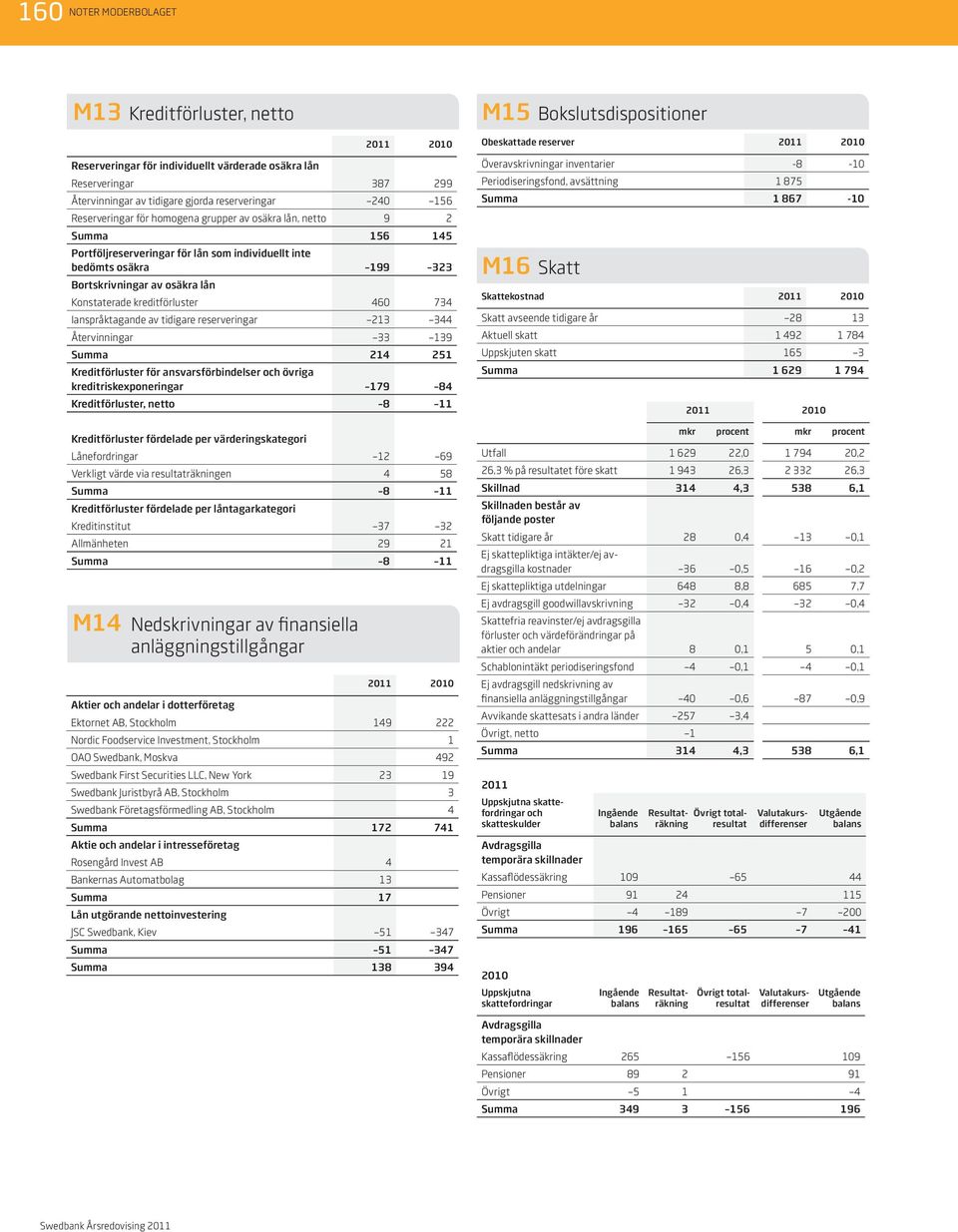 osäkra 199 323 Bortskrivningar av osäkra lån Konstaterade kreditförluster 460 734 Ianspråktagande av tidigare reserveringar 213 344 Återvinningar 33 139 Summa 214 251 Kreditförluster för