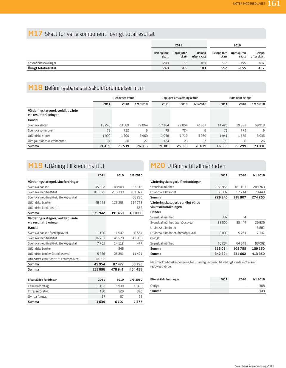 m. Redovisat värde Upplupet anskaffningsvärde Nominellt belopp 1/1/2010 1/1/2010 1/1/2010 Värderingskategori, verkligt värde via resultaträkningen Handel Svenska staten 19 240 23 089 72 864 17 164 22