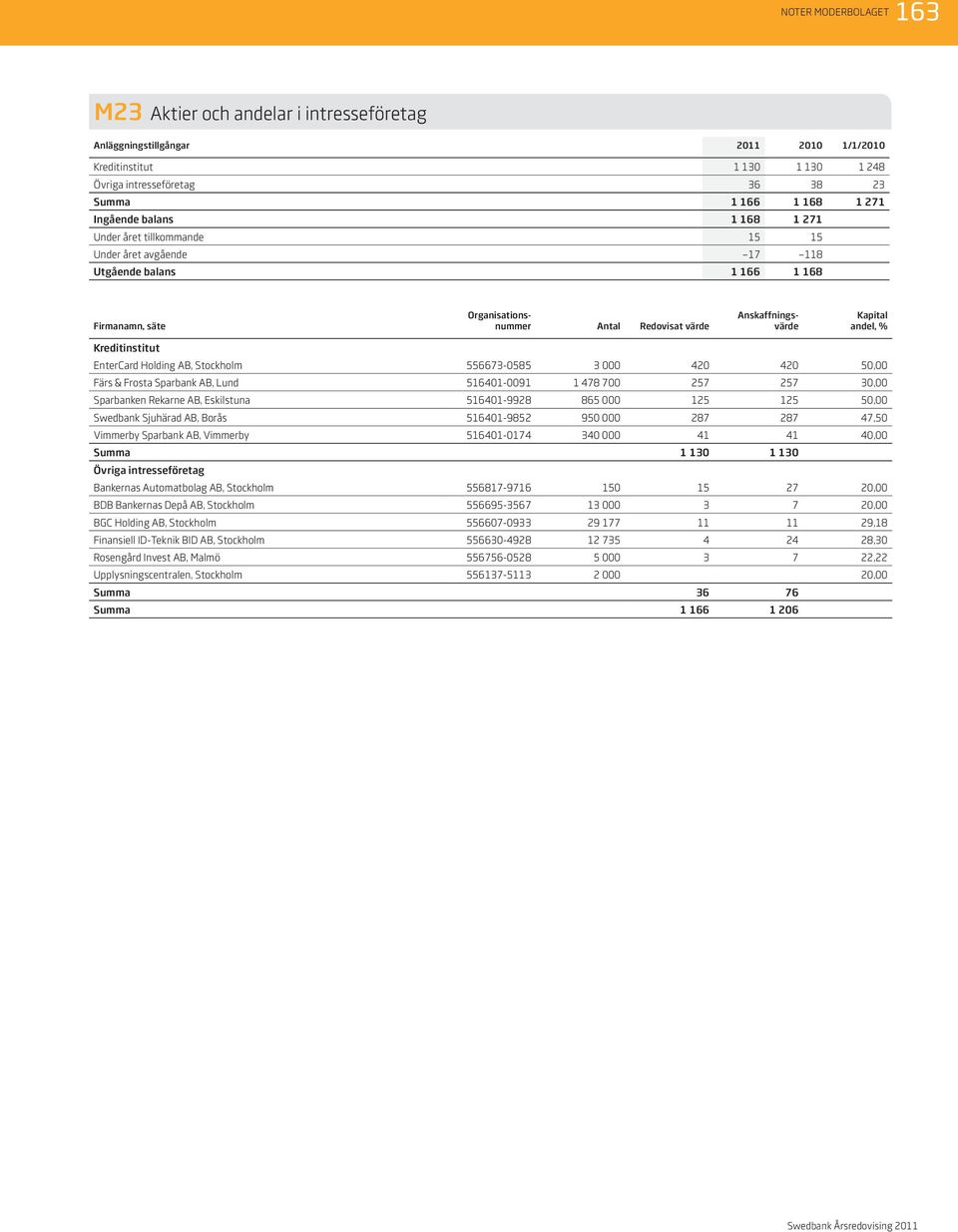 Kreditinstitut EnterCard Holding AB, Stockholm 556673-0585 3 000 420 420 50,00 Färs & Frosta Sparbank AB, Lund 516401-0091 1 478 700 257 257 30,00 Sparbanken Rekarne AB, Eskilstuna 516401-9928 865
