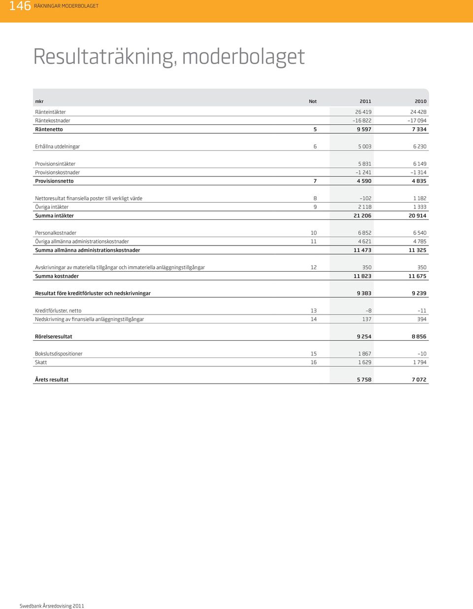 intäkter 21 206 20 914 Personalkostnader 10 6 852 6 540 Övriga allmänna administrationskostnader 11 4 621 4 785 Summa allmänna administrationskostnader 11 473 11 325 Avskrivningar av materiella