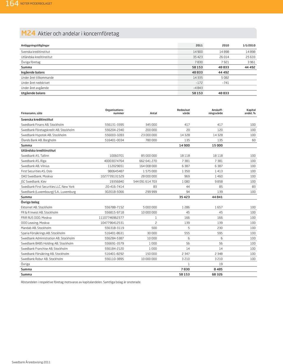 Firmanamn, säte Organisationsnummer Antal Redovisat värde Anskaffningsvärde Kapital andel, % Svenska kreditinstitut Swedbank Finans AB, Stockholm 556131-3395 345 000 417 417 100 Swedbank