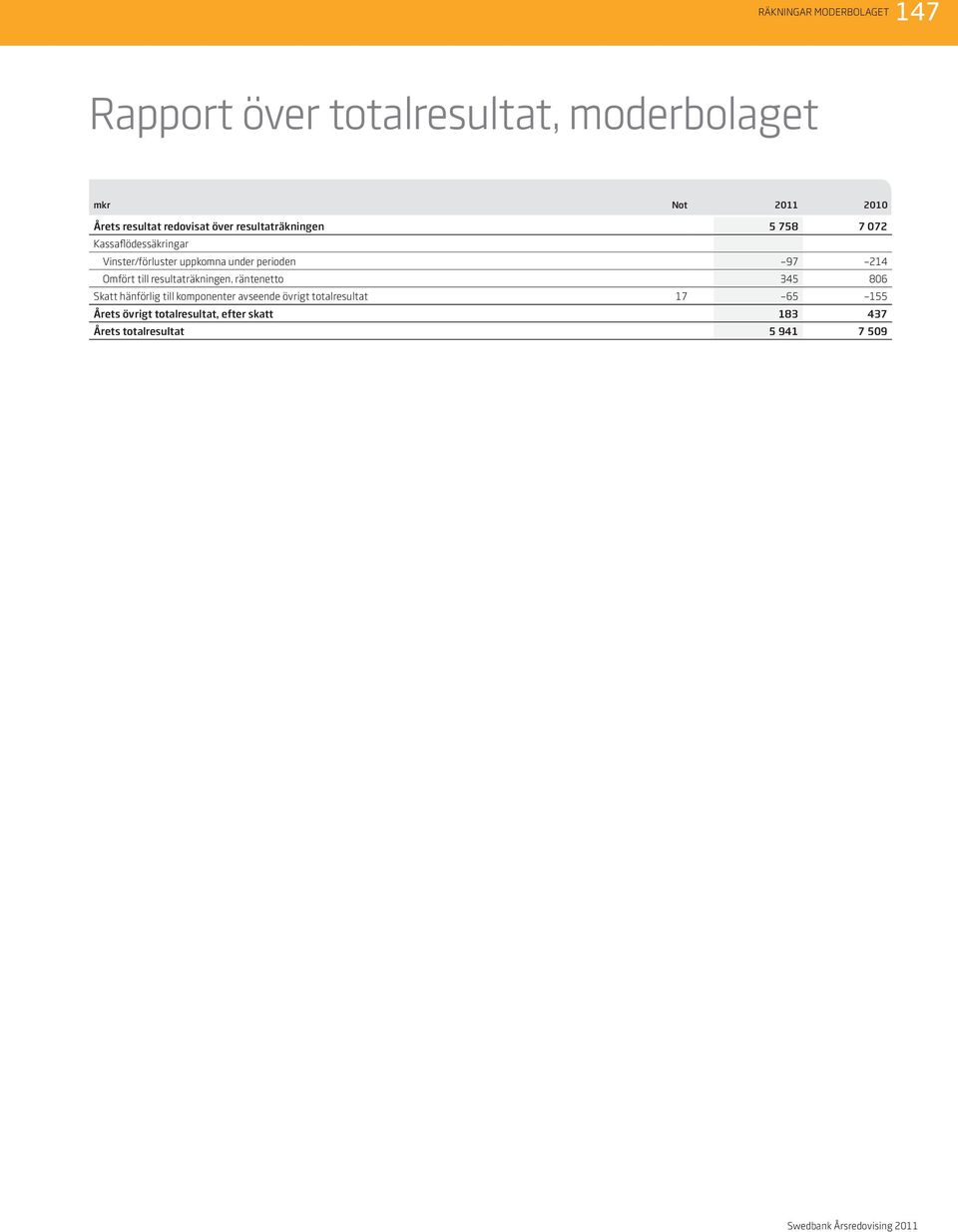 214 Omfört till resultaträkningen, räntenetto 345 806 Skatt hänförlig till komponenter avseende