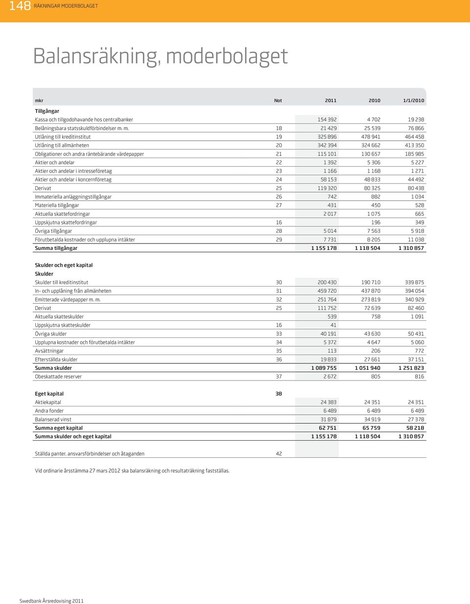 r Not 1/1/2010 Tillgångar Kassa och tillgodohavande hos centralbanker 154 392 4 702 19 238 Belåningsbara statsskuldförbindelser m.